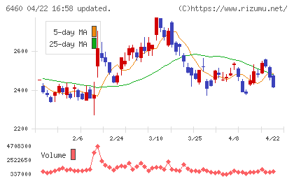 セガサミーホールディングスチャート