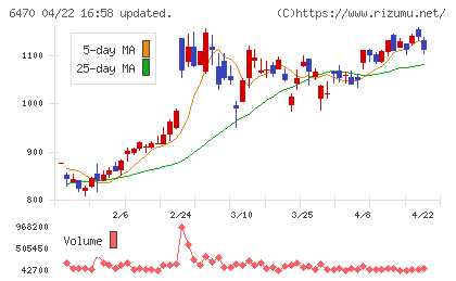 大豊工業チャート
