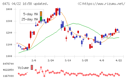 日本精工チャート