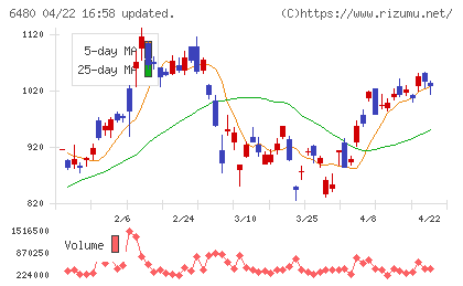 日本トムソンチャート