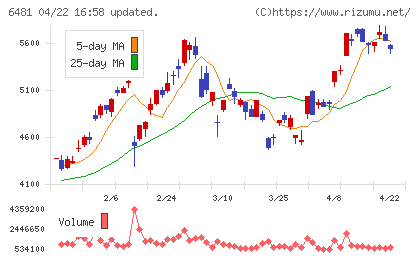 ＴＨＫチャート