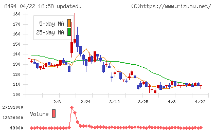 ＮＦＫホールディングスチャート