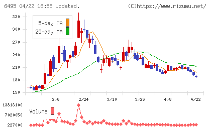 宮入バルブ製作所チャート