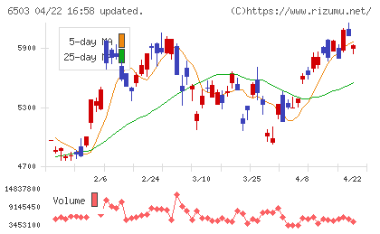 三菱電機チャート