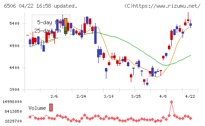 安川電機チャート