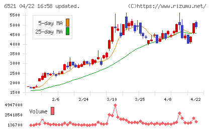 オキサイドチャート