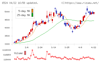 湖北工業チャート