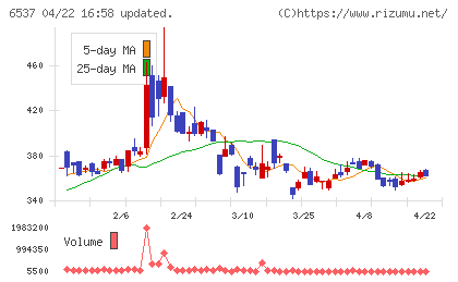 ＷＡＳＨハウスチャート