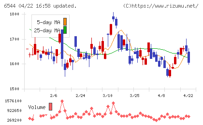 ジャパンエレベーターサービスホールディングスチャート