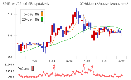 インターネットインフィニティーチャート