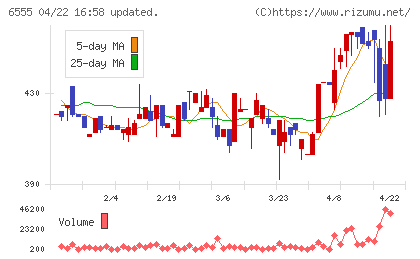 ＭＳ＆Ｃｏｎｓｕｌｔｉｎｇチャート