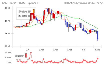 要興業チャート