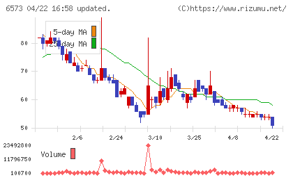 ＣＲＡＶＩＡチャート