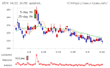 コンヴァノチャート