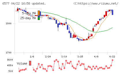 ベストワンドットコムチャート