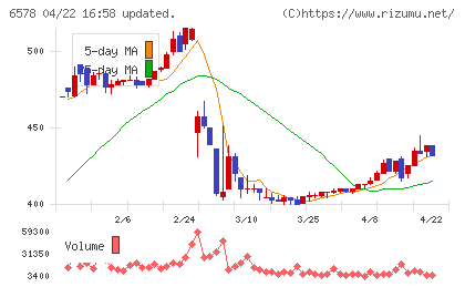 コレックホールディングスチャート