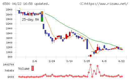 ライトアップチャート