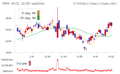 ニデックチャート