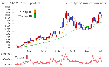 ＱＤレーザチャート