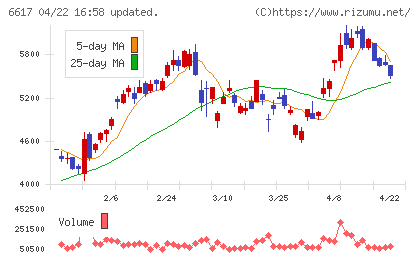 東光高岳チャート