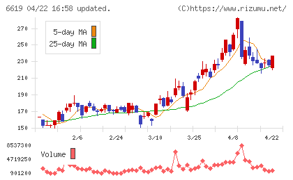 ダブル・スコープチャート