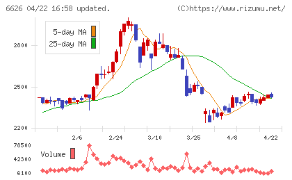 ＳＥＭＩＴＥＣチャート