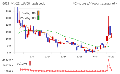 テクノホライゾンチャート