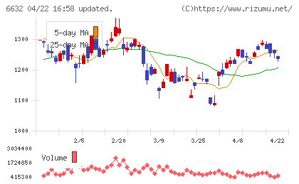 ＪＶＣケンウッドチャート