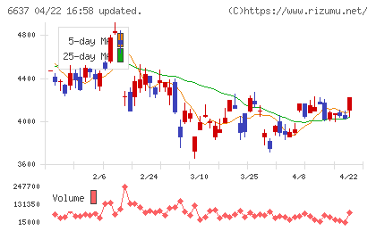 寺崎電気産業チャート