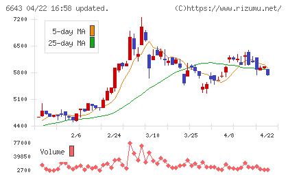 戸上電機製作所チャート