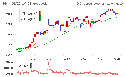 大崎電気工業チャート