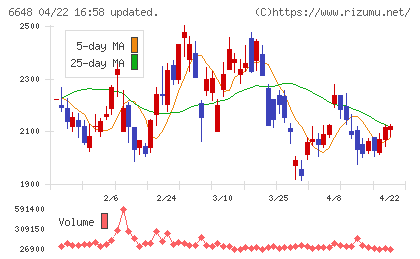 かわでんチャート