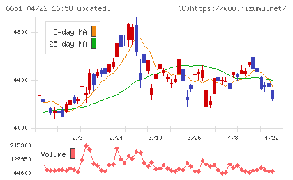 日東工業チャート