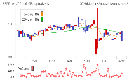 東洋電機チャート