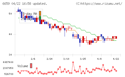 メディアリンクスチャート