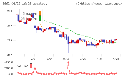 ユビテックチャート