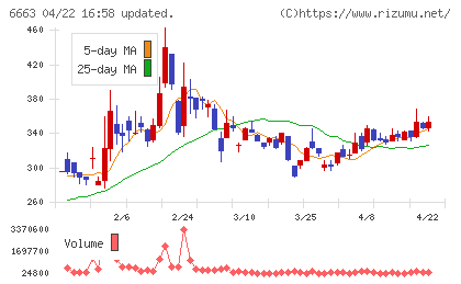 太洋テクノレックスチャート