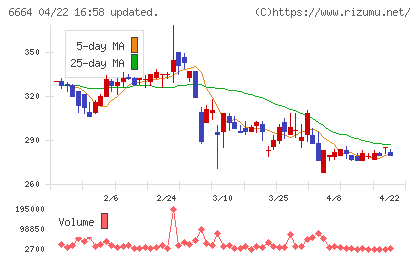 オプトエレクトロニクスチャート