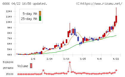 リバーエレテックチャート