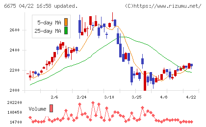 サクサチャート