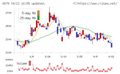 テクノメディカチャート