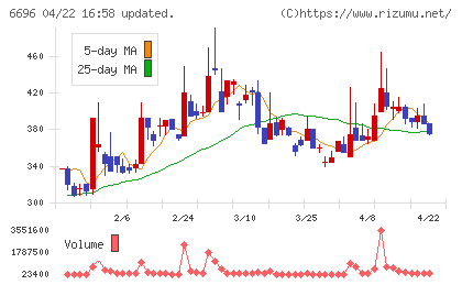 トラース・オン・プロダクトチャート