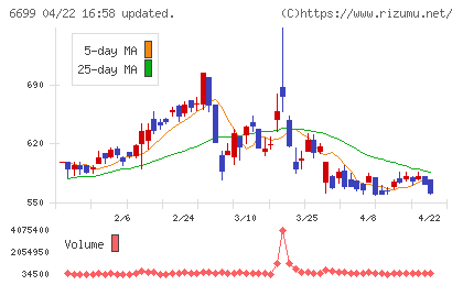 ダイヤモンドエレクトリックホールディングスチャート