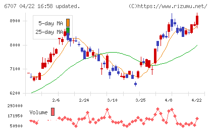 サンケン電気チャート