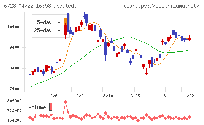 アルバックチャート