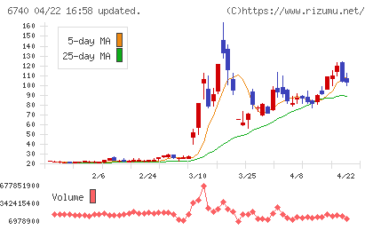ジャパンディスプレイチャート