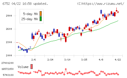 パナソニック　ホールディングスチャート