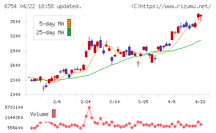 アンリツチャート
