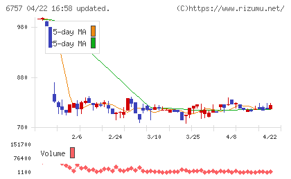 ＯＳＧコーポレーションチャート