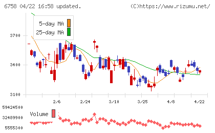 ソニーグループチャート